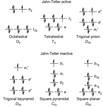 Jahn Teller Distortions In Transition Metal Compounds And Their Importance In Functional Molecular And Inorganic Materials