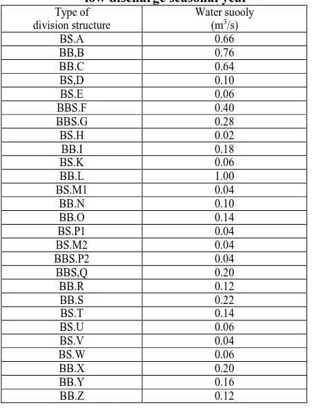 Optimization Of Water Allocation At Irrigation Area Of Molek Kepanjen Regency Of Indonesia Using Dynamic Programming