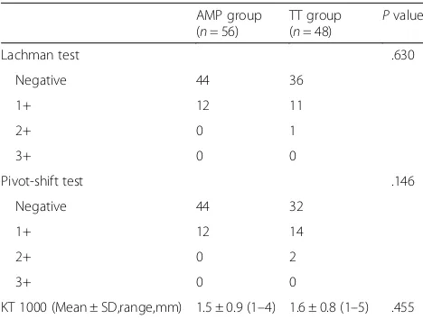 Comparison Of 2 Femoral Tunnel Drilling Techniques In Anterior Cruciate Ligament Reconstruction A Prospective Randomized Comparative Study