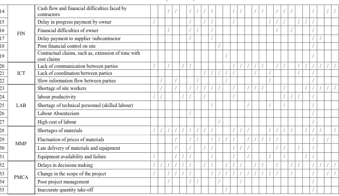 Risk Assessment Of Time And Cost Overrun Factors Throughout Construction Project Lifecycle