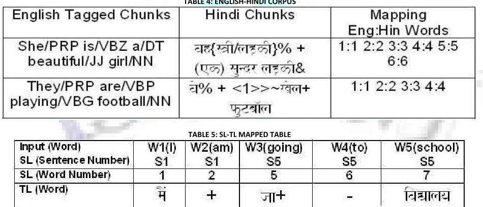 Design And Implementation Of Example Based English Hindi Machine Translation System