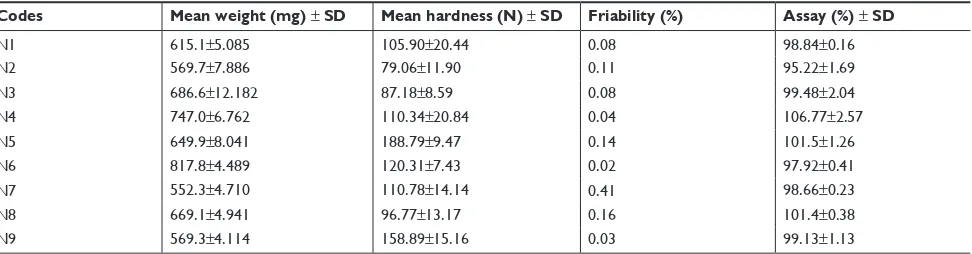 In Vitro Comparative Quality Assessment Of Different Brands Of Norfloxacin Tablets Available In Jimma Southwest Ethiopia