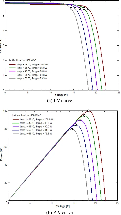 Investigation Of The Effect Temperature On Photovoltaic Pv Panel Output Performance