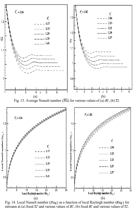 Supercritical Heat Transfer Characteristics Of Couple Stress Convection Flow From A Vertical Cylinder Using An Equation Of State Approach