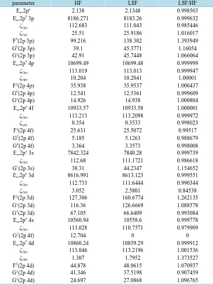 Energy Levels Oscillator Strengths And Transition Probabilities Of Ni Xix And Cu Xx