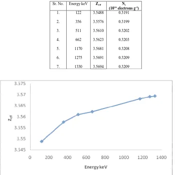 Effective atomic number of muscle