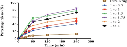 Carvedilol Solid Dispersion For Enhanced Oral Bioavailability Using Rat Model