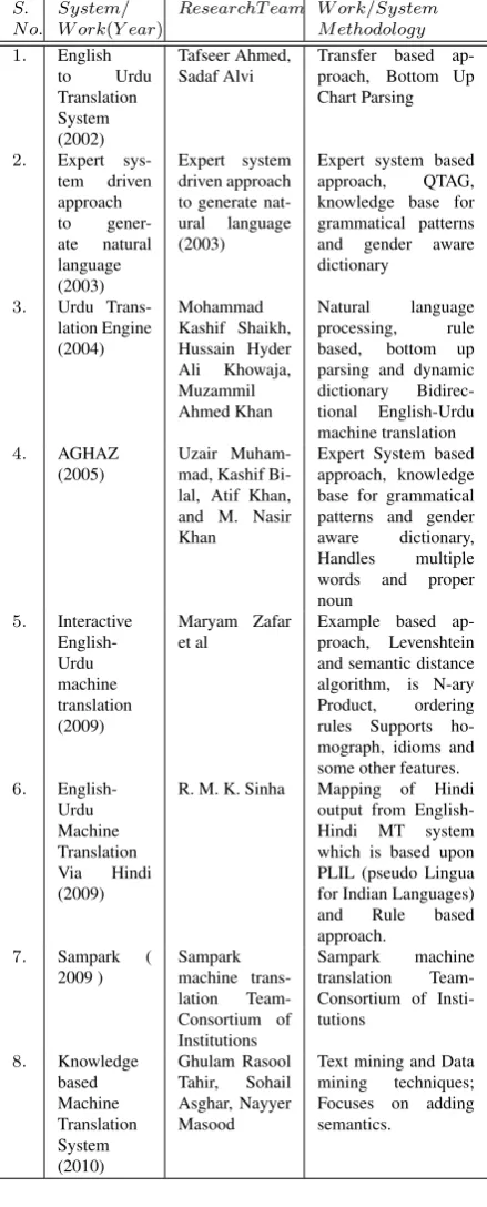 Translation Rules And Ann Based Model For English To Urdu Machine Translation