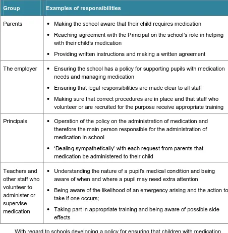 Administration Of Medication To Pupils