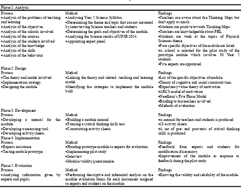 The development and validation of a thinking maps aided problem 