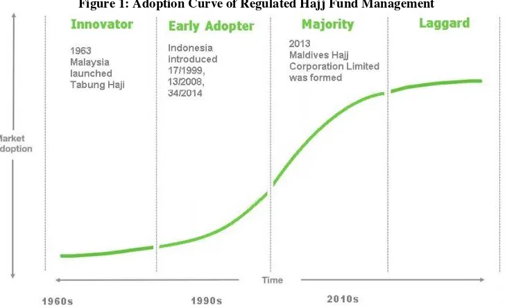 A Comparative Study Of Hajj Fund Management Institutions In Malaysia Indonesia And Maldives