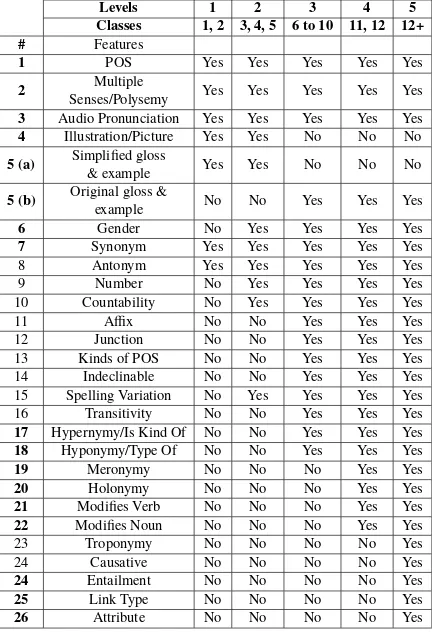 Hindi Shabdamitra A Wordnet Based E Learning Tool For Language Learning And Teaching