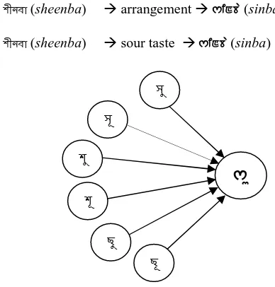 Taste Of Two Different Flavours Which Manipuri Script Works Better For English Manipuri Language Pair Smt Systems