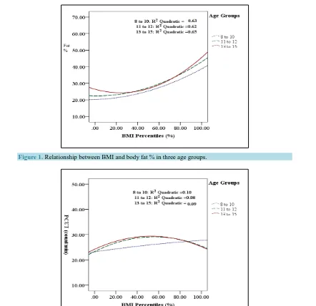 Body Mass Index And Health Related Physical Fitness In Saudi Girls And Adolescents Aged 8 15 Years