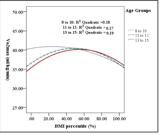 Body Mass Index And Health Related Physical Fitness In Saudi Girls And Adolescents Aged 8 15 Years