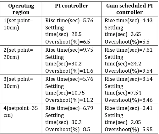 Fuzzy Gain Scheduled Pi Controller For A Two Tank Interacting Conical Tank System