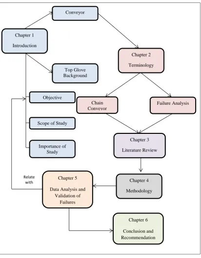 Failure Analysis Of Conveyor Chain Links A Case Study At Top Glove Sdn Bhd