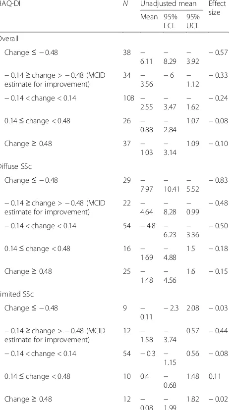 Minimal Clinically Important Differences For The Modified Rodnan Skin Score Results From The Scleroderma Lung Studies Sls I And Sls Ii