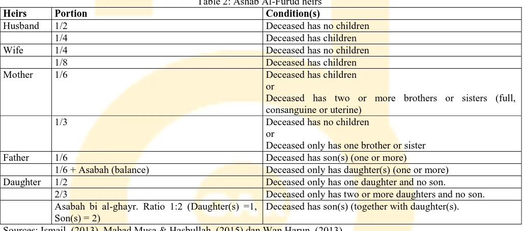 Faraid Calculator