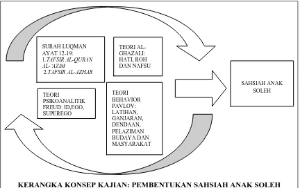 Pembentukan Sahsiah Anak Soleh Berdasarkan Surah Luqman Di Sekolah Rendah Islam Hidayah