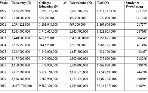 Effect Of Tertiary Education Tax Fund Tatfund In Management Of Nigerian Tertiary Institutions