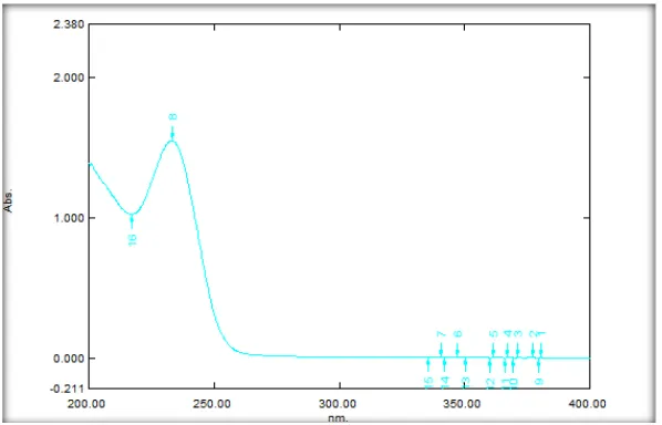 Absorbance Ratio Method Development And Validation For The Simultaneous Estimation Of Teneligliptin Hydrobromide Hydrate Tene And Metformin Hydrochloride Met In Tablet Dosage Form