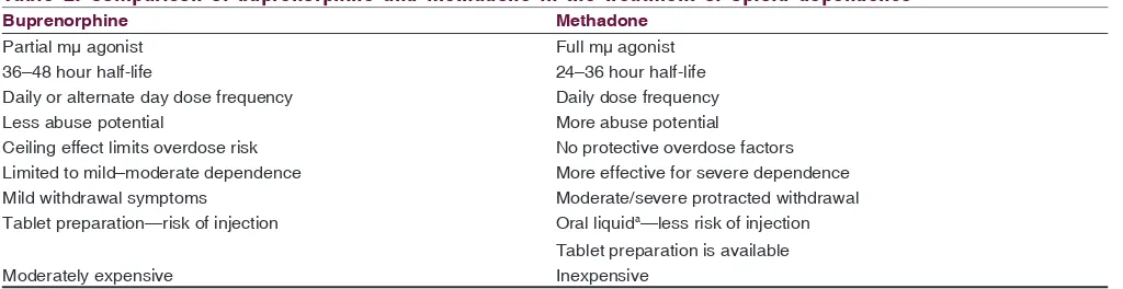 Buprenorphine vs methadone treatment: A review of evidence in both 