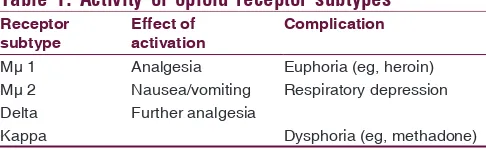 Buprenorphine vs methadone treatment: A review of evidence in both 